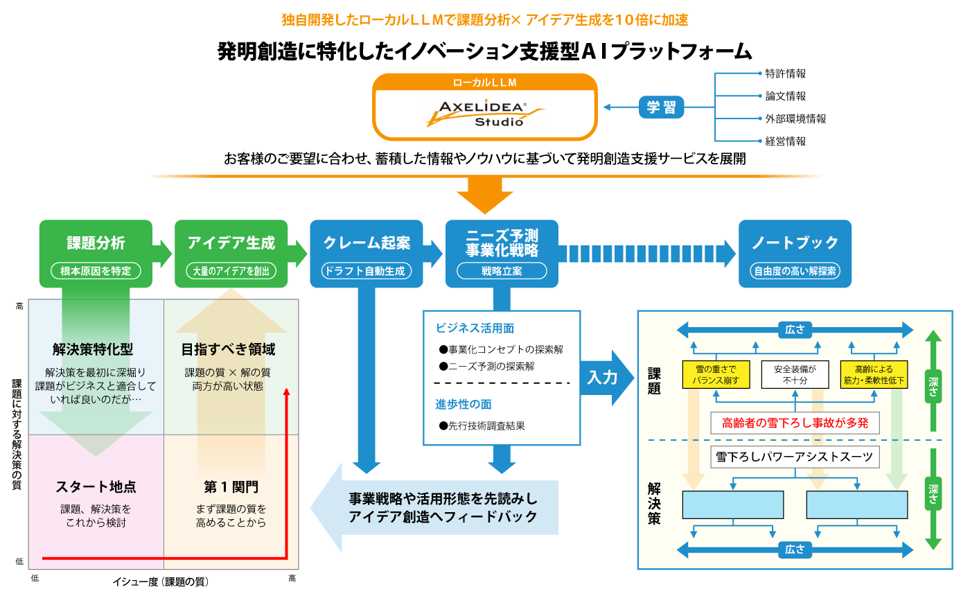 発明創造に特化したイノベーション支援型ＡＩプラットフォーム
