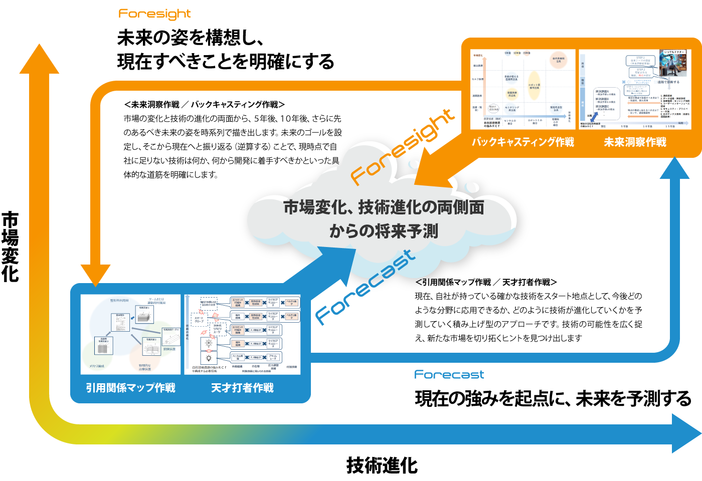 市場変化、技術進化の両側面からの将来予想
