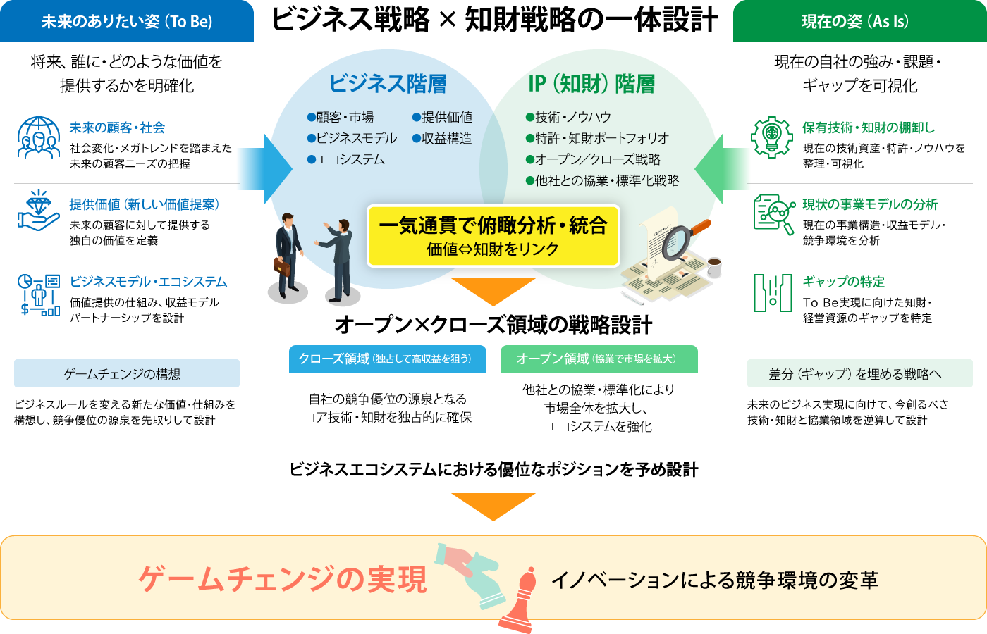 ビジネス戦略×知財戦略の一体設計