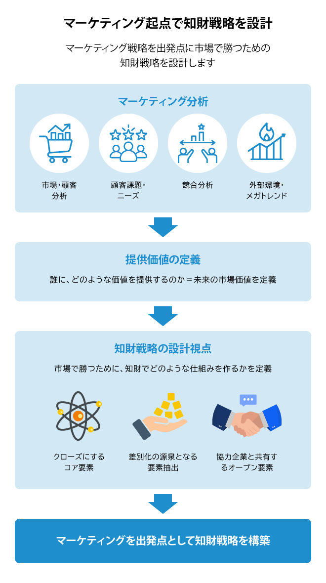 マーケティング起点で知財戦略を設計