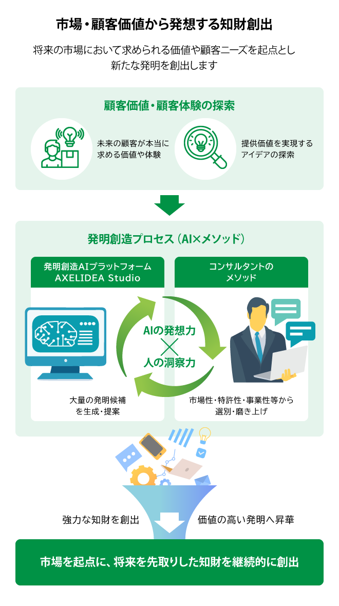 市場・顧客価値から発想する知財創出