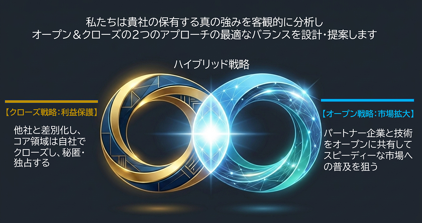 【ハイブリッド戦略】私たちは貴社の保有する真の強みを客観的に分析し、オープン&クローズの2つのアプローチの最適なバランスを設計・提案します