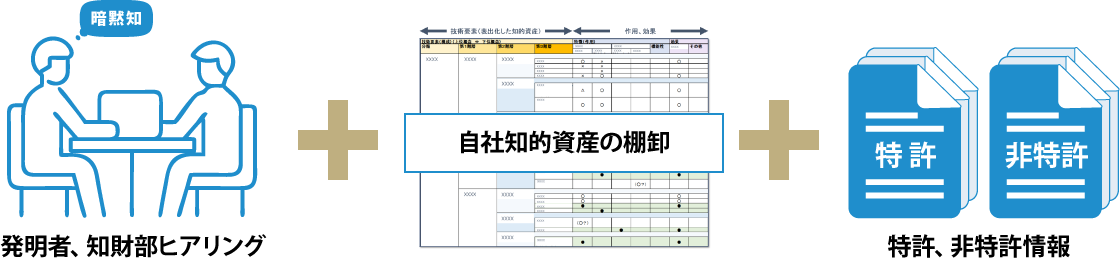 「発明者、知財部ヒアリング」+「自社知的資産の棚卸」+「特許、非特許情報」