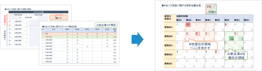 「発明者、知財部ヒアリング」+「自社知的資産の棚卸」+「特許、非特許情報」