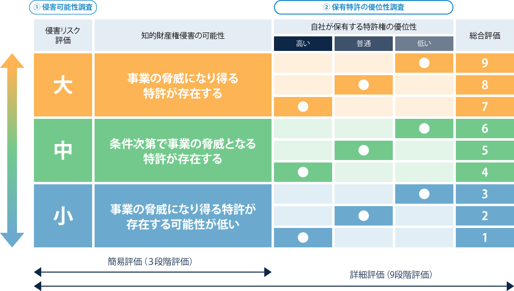 総合的な知財侵害リスク評価