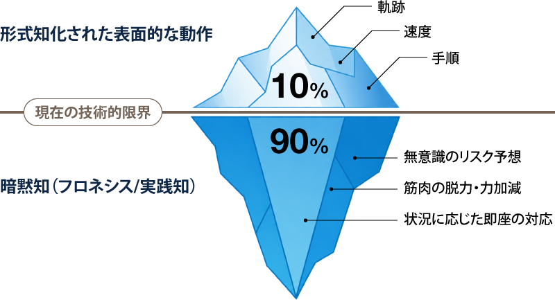 形式知化された表面的な動作・暗黙知（フロネシス/実践知）