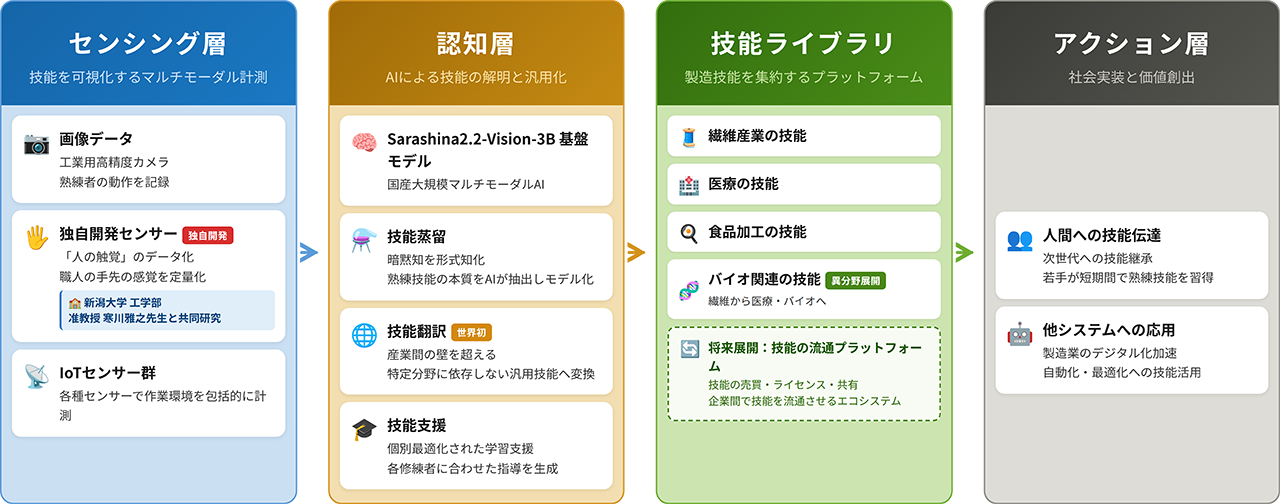 技能蒸留プラットフォーム