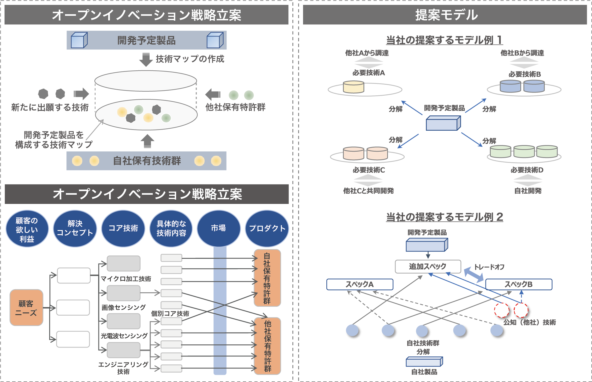 コア コンピタンス分析 イノベーションip コンサルティング